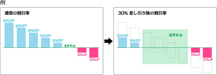 本文延期割引率変更図