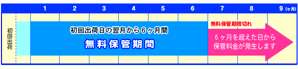 在庫無料保管期間図